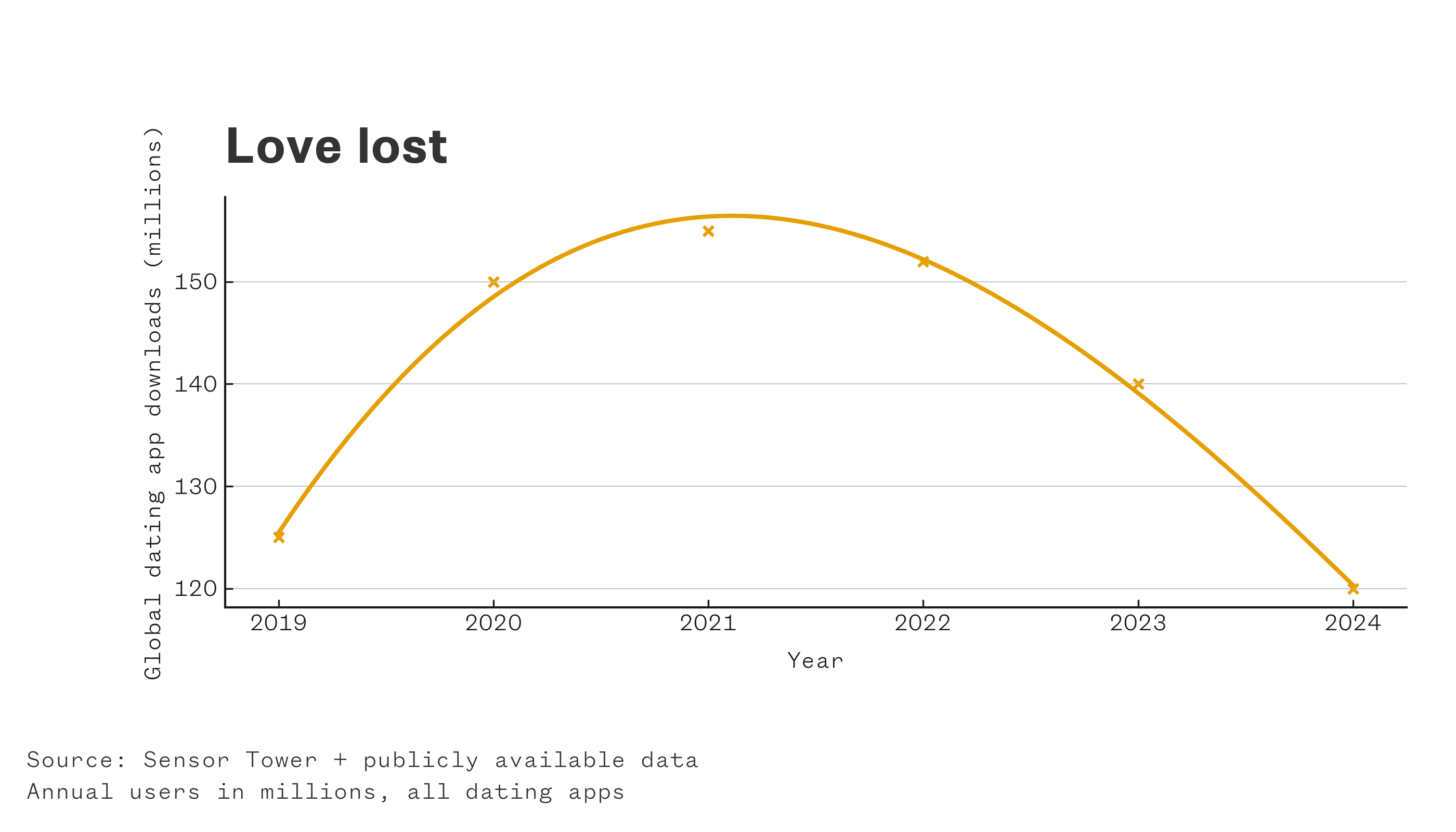 Line chart showing dating app usage declining between 2019 and 2024