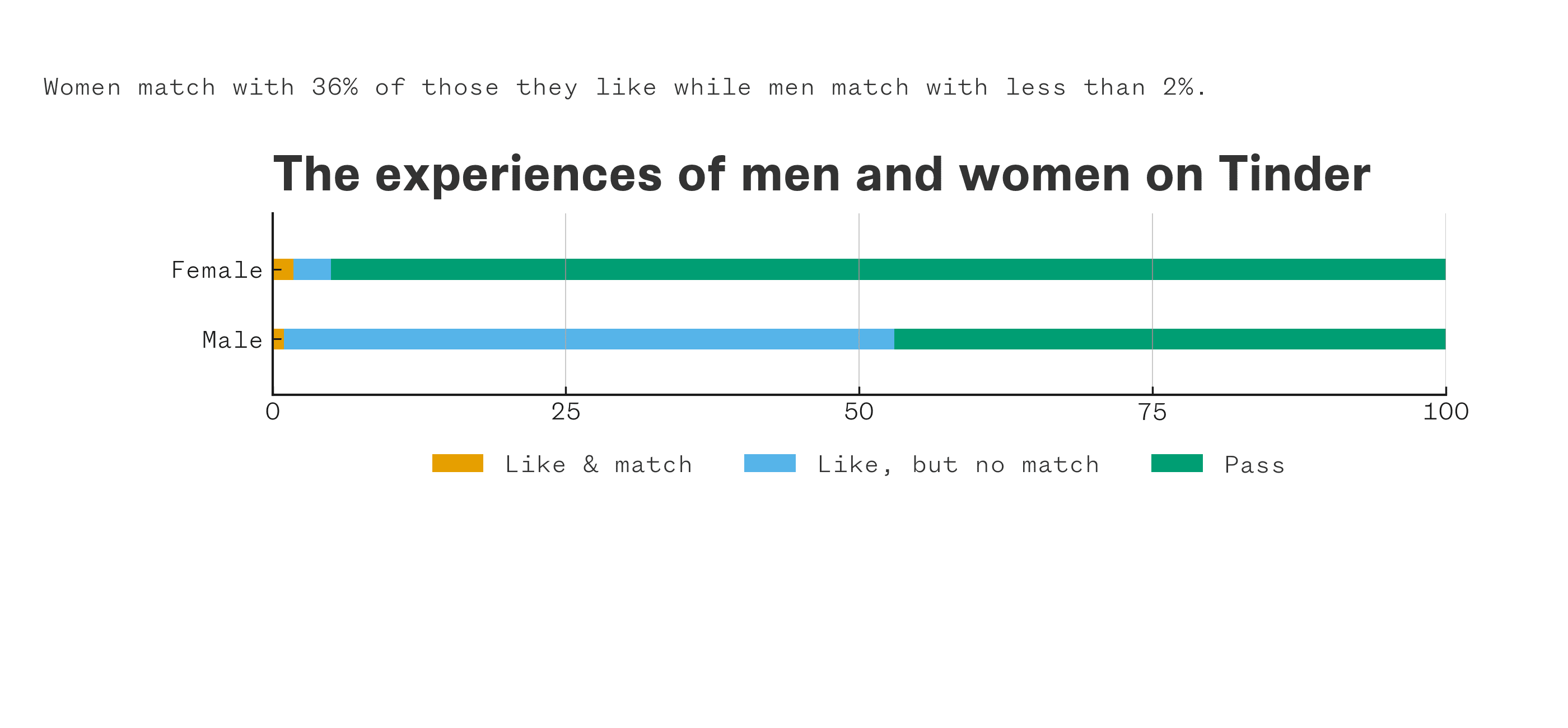 Chart comparing how men and women experience dating apps